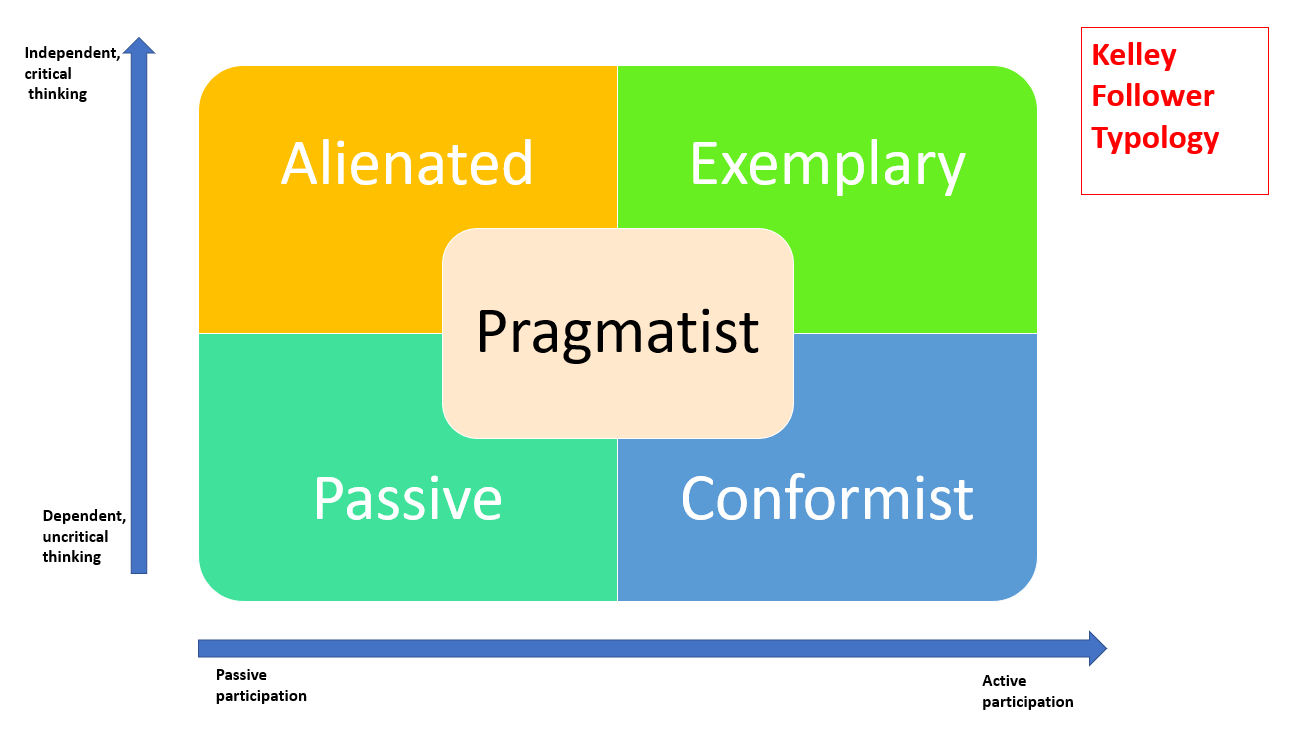Leaders' Strategies to Handle Follower (Kelley’s Followership Model)